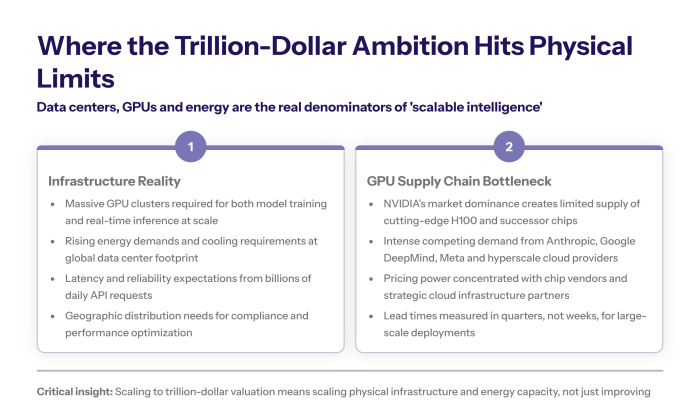 Competitive map placing OpenAI alongside Anthropic, Google DeepMind, Meta, and open-source model ecosystems, with arrows indicating overlapping capabilities and market pressure.