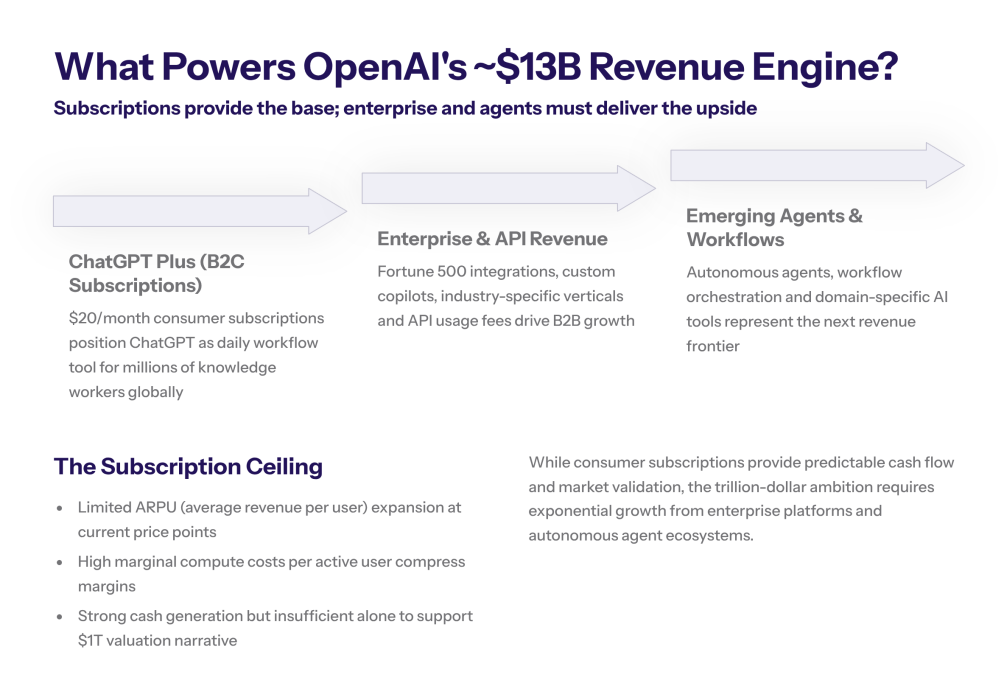 Diagram of a data center rack filled with GPU clusters, annotated with labels for compute costs, energy usage, and capacity constraints that shape OpenAI’s scaling strategy.