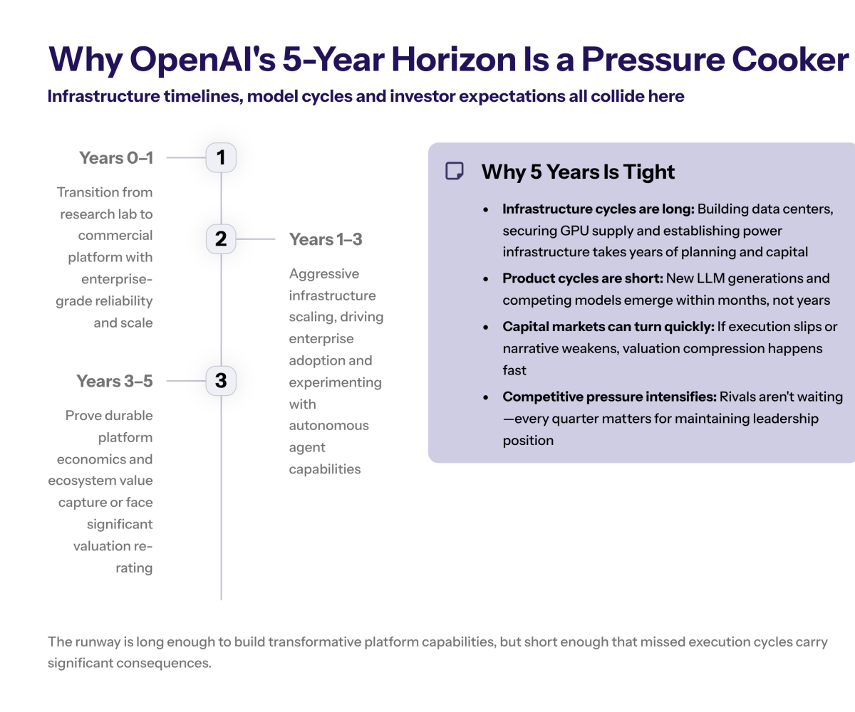 Two-panel comparison where one side shows a simple “subscription box” business model and the other shows a layered “platform ecosystem” with developers, enterprises, and agents built on top.