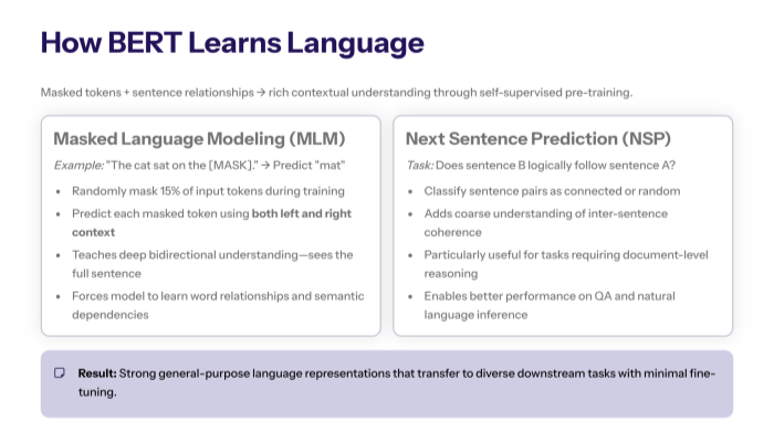 Side-by-side comparison where BERT is labeled “encoder-only, understanding” and GPT is labeled “decoder-only, generation,” with icons for classification vs long-form text output.