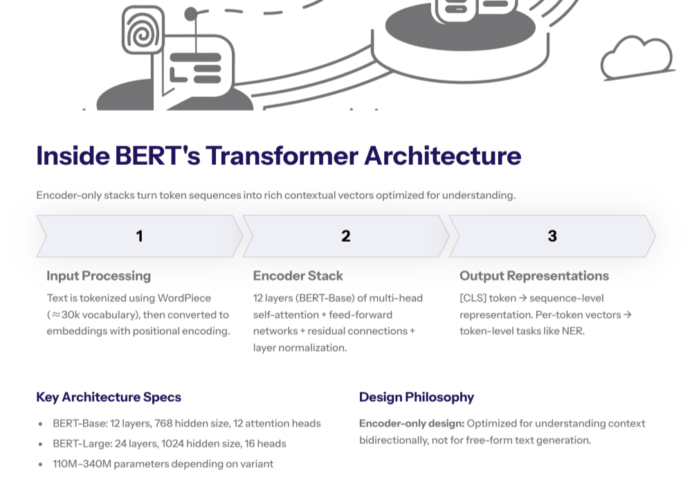 Flowchart showing text going into BERT and branching out to heads for “text classification,” “named entity recognition,” and “question answering” on top of contextual embeddings.