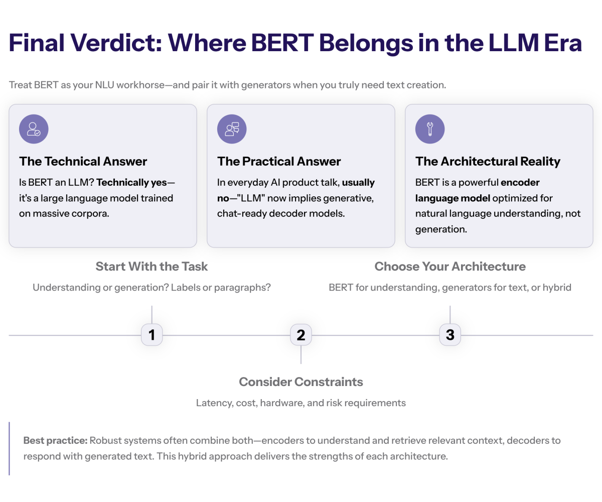 Summary visual with a checklist stating “Large? Yes,” “Language model? Yes,” “Chat-style LLM? No,” emphasizing that BERT is a powerful encoder LLM for understanding, not free-form generation.