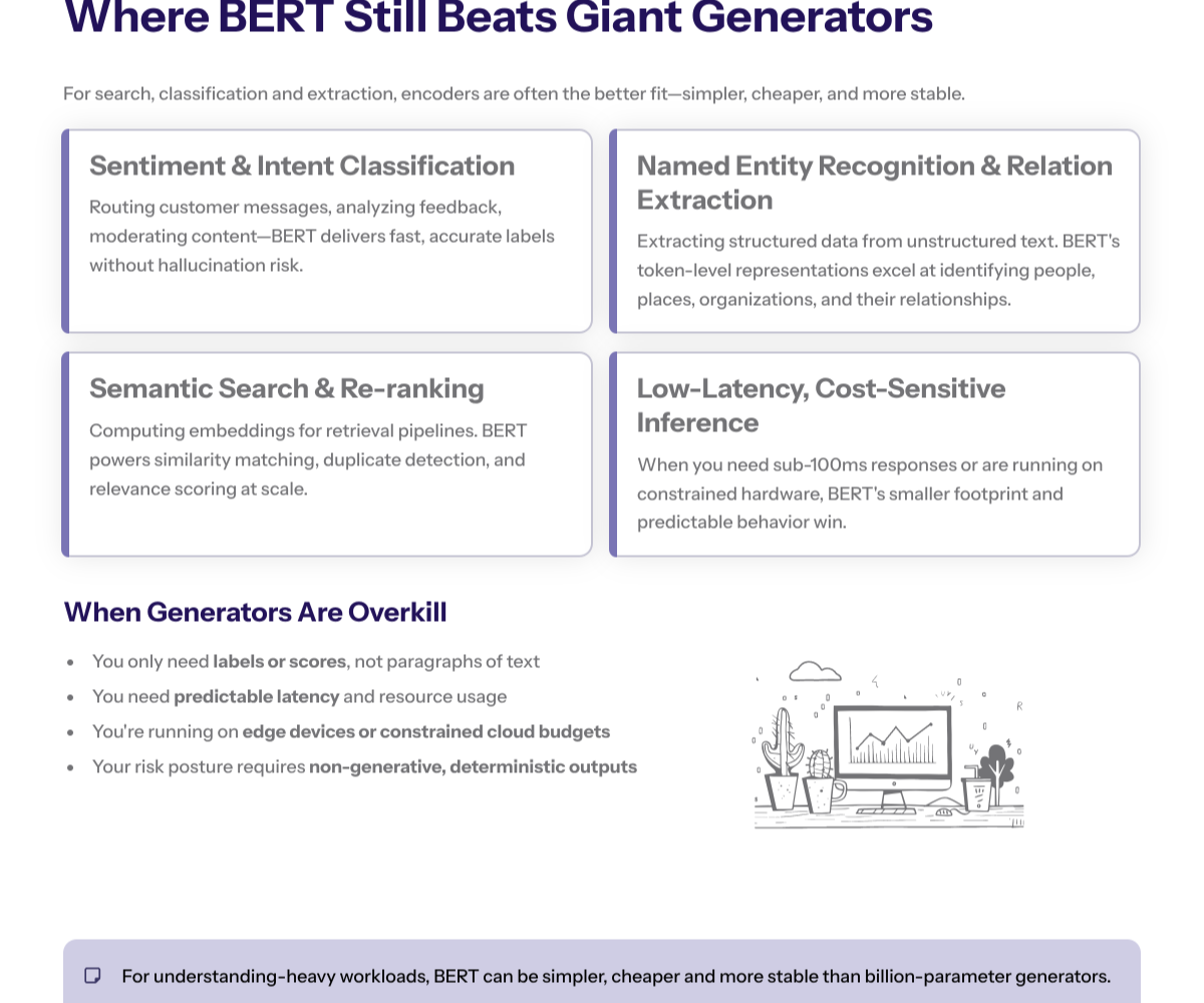 System diagram where an encoder block labeled “BERT” handles retrieval and classification, then passes results to a generative LLM block for drafting responses.