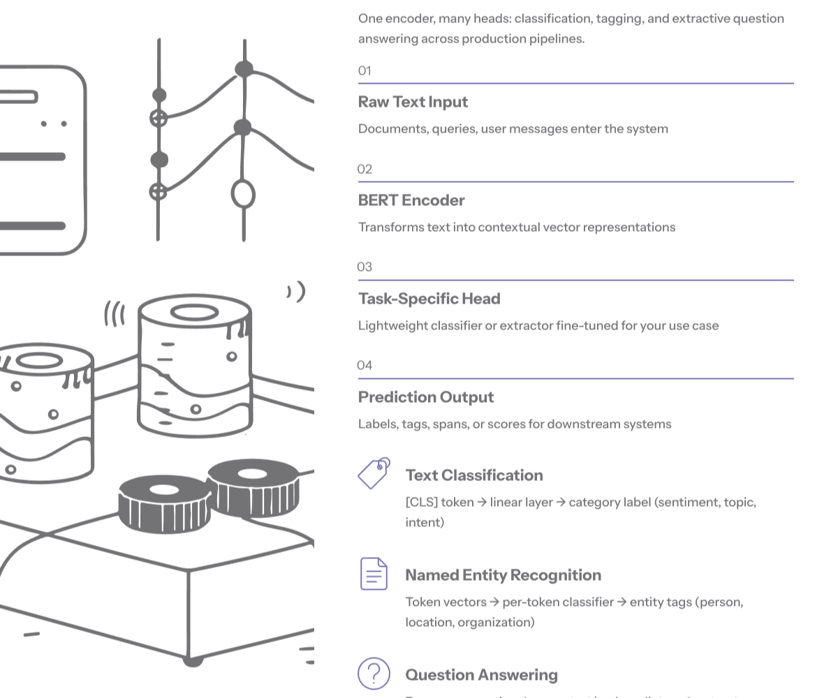 Use-case collage showing search ranking, sentiment analysis, and semantic similarity pipelines, all powered by BERT-style embeddings in low-latency production systems.