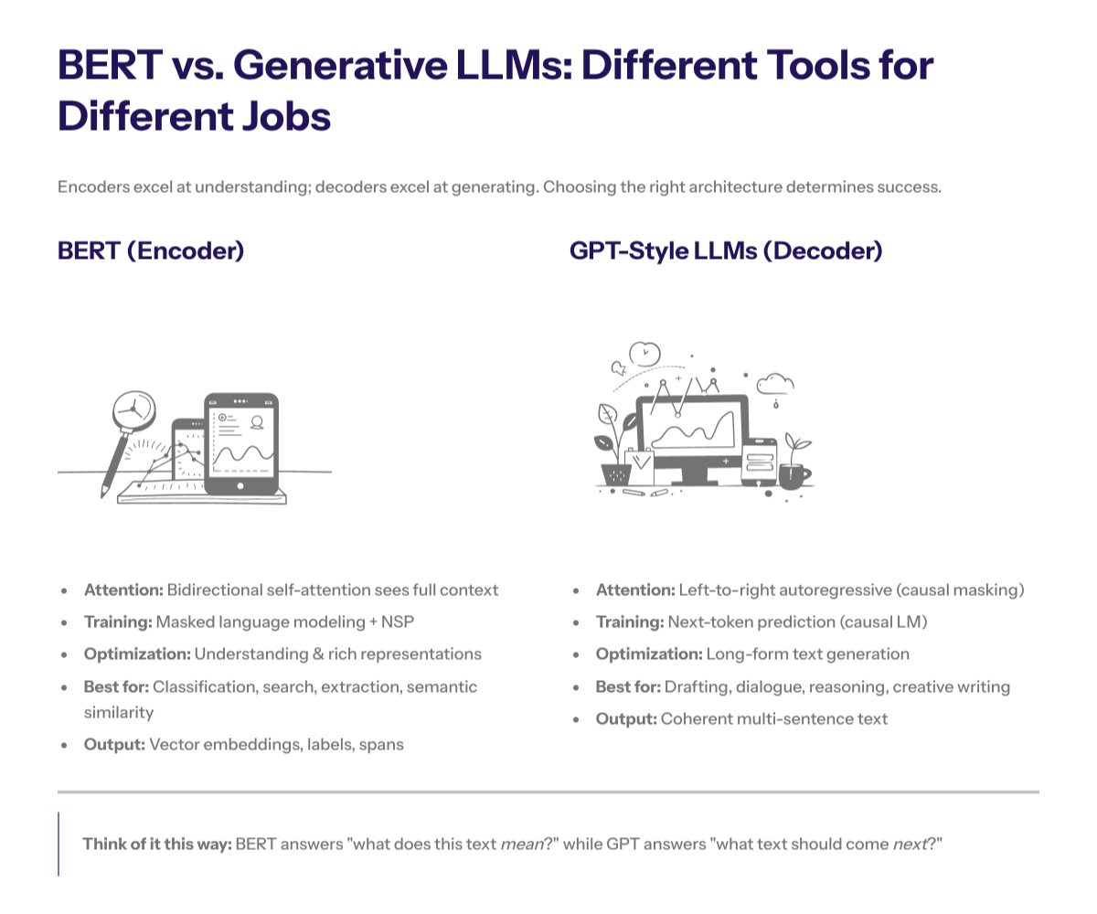 Horizontal lineup of model cards labeled “BERT,” “RoBERTa,” “DistilBERT,” and “ALBERT,” with callouts like “more data,” “distilled,” and “parameter sharing” to show the evolving encoder family.