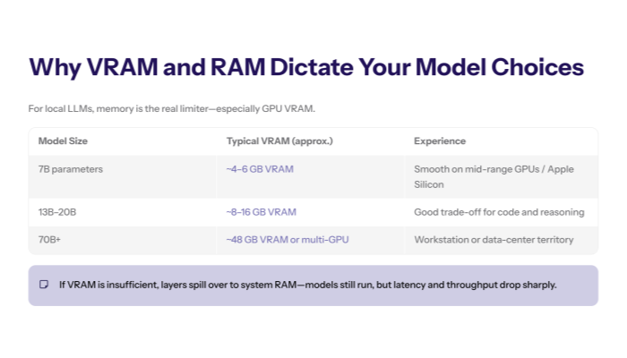 Terminal-style illustration of an ollama run command starting a local LLM, with arrows pointing to API integration.