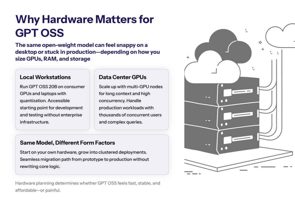 Diagram of two GPT-OSS model blocks labeled “20B” and “120B” connected to icons for coding, math, and multilingual tasks, illustrating the model family overview.