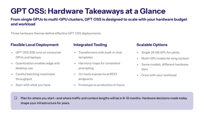 Diagram of two GPT-OSS model blocks labeled “20B” and “120B” connected to icons for coding, math, and multilingual tasks, illustrating the model family overview.