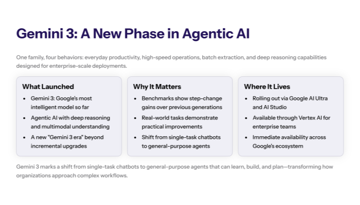 Slide showing a Gemini logo above a timeline ending in ‘Nov 18, 2025’, with callouts for ‘Most intelligent model yet’ and ‘Agentic AI era’, illustrating the official Gemini 3 launch milestone