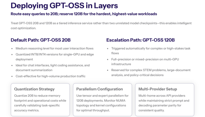 Deployment slide ‘Deploying GPT-OSS in Layers’ contrasting the default GPT-OSS 20B path with the escalation GPT-OSS 120B path, plus boxes for quantization, parallelism, and multi-provider setup