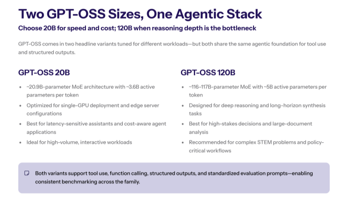 Comparison slide titled ‘Two GPT-OSS Sizes, One Agentic Stack’ showing bullet lists for GPT-OSS 20B on the left and GPT-OSS 120B on the right