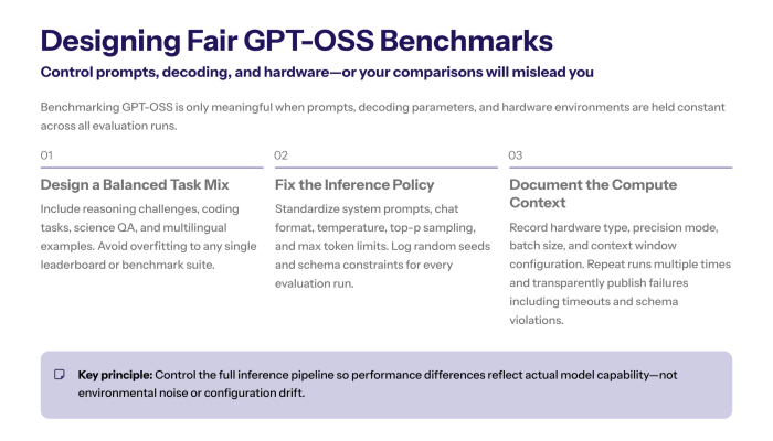 Designing Fair GPT-OSS Benchmarks’ outlining three numbered steps: design a balanced task mix, fix the inference policy, and document the compute context