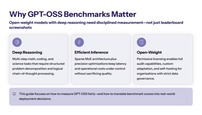 Slide highlighting why GPT-OSS benchmarks matter, with three cards for Deep Reasoning, Efficient Inference, and Open-Weight plus a callout about disciplined measurement