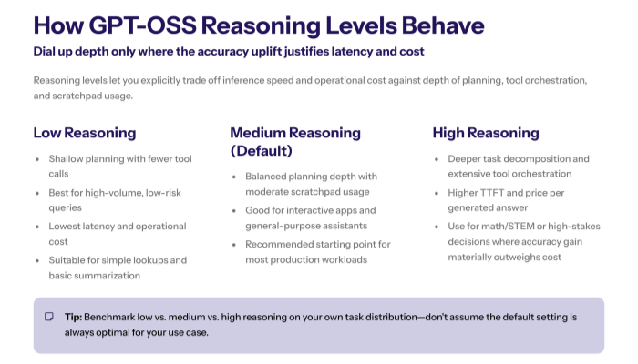 Slide explaining how GPT-OSS reasoning levels behave, comparing Low, Medium (default), and High Reasoning columns with a tip about benchmarking each level
