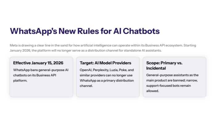 Overview of WhatsApp’s new rules for AI chatbots highlighting the January 15, 2026 effective date, the ban on general-purpose AI model providers like OpenAI and Perplexity, and the distinction between primary vs incidental chatbot use on the Business API.