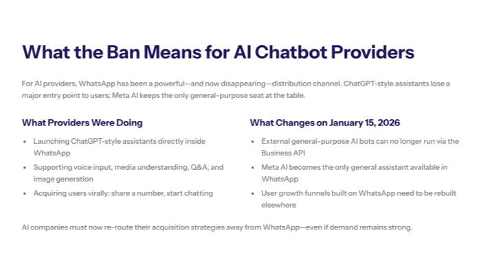 Explanation of what the WhatsApp chatbot ban means for AI providers, contrasting previous ChatGPT-style assistants on WhatsApp with post-2026 rules where external general-purpose bots are blocked and Meta AI becomes the only built-in assistant.