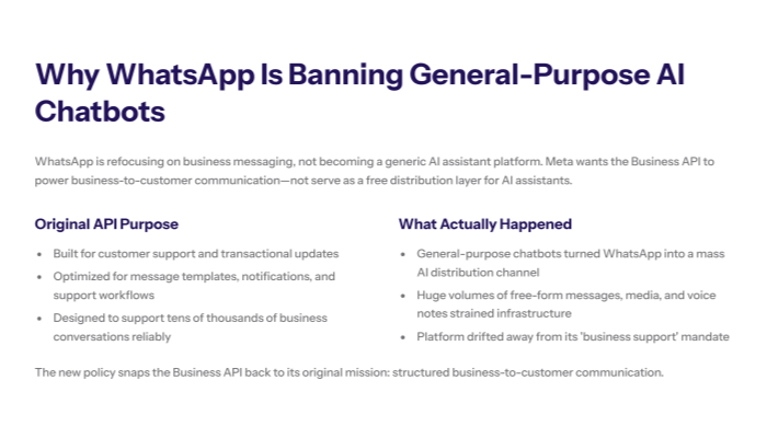 Slide comparing WhatsApp’s original Business API purpose—customer support and transactional updates—with what actually happened as general-purpose AI chatbots turned WhatsApp into a massive AI distribution channel.