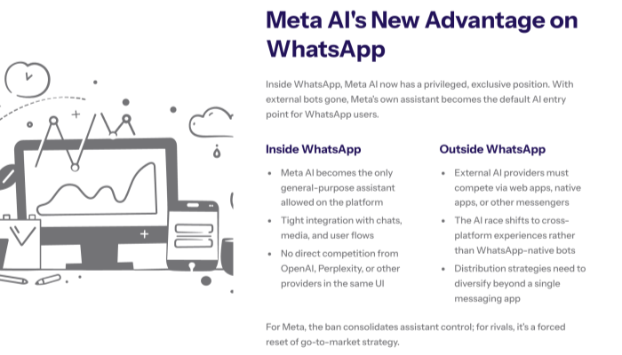 Meta AI’s new advantage on WhatsApp, contrasting its exclusive position as the only general-purpose assistant inside WhatsApp with the tougher competition external AI providers face via web apps, native apps, or other messengers.