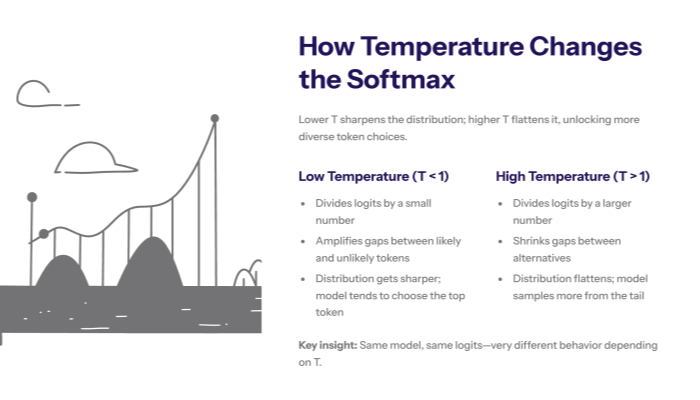 Slide titled “How Temperature Changes the Softmax” comparing low T (<1) and high T (>1), listing how each transforms logits and probability gaps, beside a stylized bridge illustration representing changing distributions.