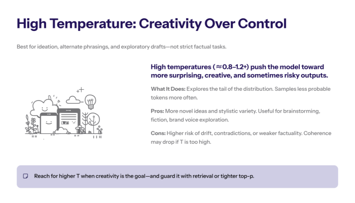 Slide titled “High Temperature: Creativity Over Control” describing how T≈0.8–1.2 increases novelty and stylistic variety but also drift and hallucination risk, illustrated with playful clouds, devices, and lightbulb icons.