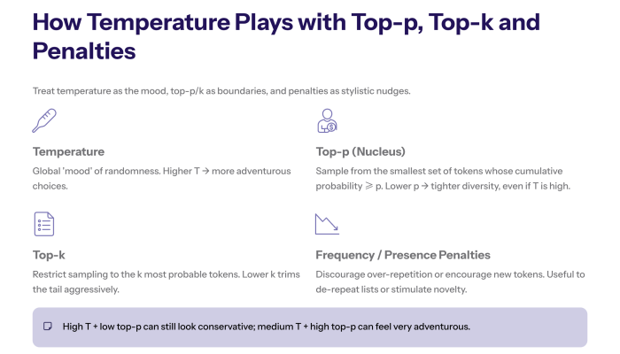 Slide titled “How Temperature Plays with Top-p, Top-k and Penalties” describing temperature as the global ‘mood’ of randomness and explaining how nucleus sampling, top-k, and frequency/presence penalties interact with it, with simple icons for each control