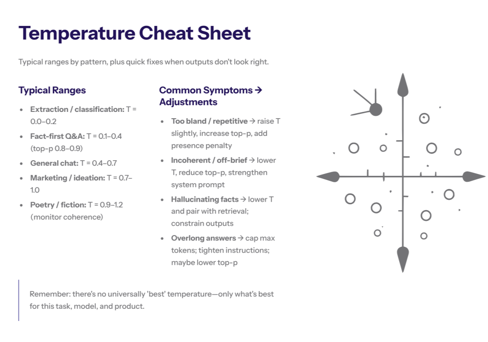 Slide titled “Temperature Cheat Sheet” listing typical temperature ranges by use case, common output symptoms with suggested adjustments, and a quadrant-style diagram illustrating exploration vs. control trade-offs