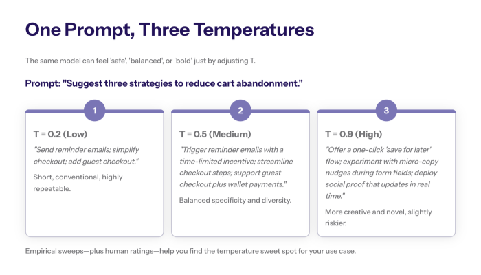 Slide titled “One Prompt, Three Temperatures” showing how the same cart-abandonment prompt produces different answers at T=0.2 (low), T=0.5 (medium), and T=0.9 (high), each summarized in separate numbered cards