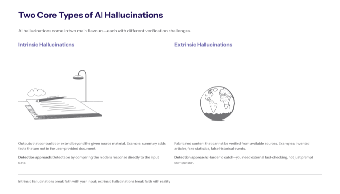 Slide explaining intrinsic vs extrinsic AI hallucinations, with two side-by-side columns describing contradictions to source data vs fully fabricated information, plus a short outcomes row highlighting verification effort and risk