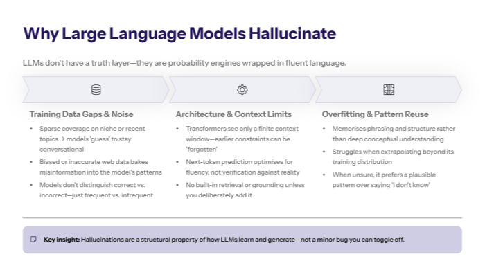 “Slide showing a step-by-step anti-hallucination prompt checklist, including providing specific context, asking for sources, requesting uncertainty and confidence scores, and using structured formats that separate facts from analysis.”