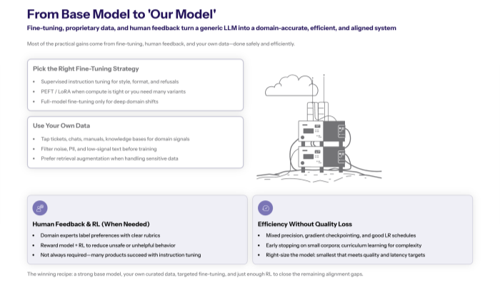 “Slide comparing fine-tuning strategies—supervised instruction tuning, PEFT/LoRA, full-model fine-tuning, continual learning—and a short panel on human feedback and reward models for alignment.”