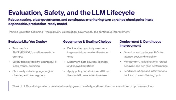 “Slide outlining evaluation and safety best practices for LLMs, including layered capability and safety metrics, slice analysis, governance and model cards, and a lifecycle loop: train, evaluate, deploy, monitor, and improve.”