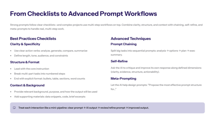 “Slide showing three concise checklists for clarity, structure, and context plus a panel on advanced methods such as self-refinement, meta-prompting, and multi-step workflows for complex projects.”