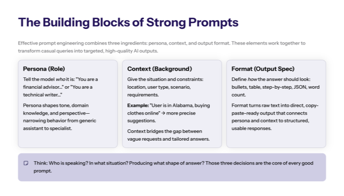 “Slide with three columns for Personas, Context, and Output Format, detailing how defining a role, adding background information, and specifying structure transforms model behaviour and makes outputs immediately usable.”
