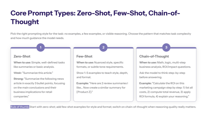 “Slide summarising key techniques—zero-shot, few-shot, chain-of-thought, and prompt chaining—with short ‘when to use’ notes for each, aimed at professionals working with analysis and multi-step workflows.”