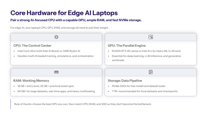“Slide listing evaluation criteria for AI laptops—AI performance benchmarks, battery life under load, display quality for visual work, and built-in AI software and NPU features on Windows, macOS, and other platforms.”