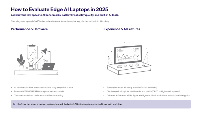 “Slide summarising Dell XPS 15, MacBook Air M4, HP Spectre x360, Lenovo ThinkPad X1 Carbon, and Asus ZenBook 14, with a short note on which users each model best serves (developers, business, students, power users).”