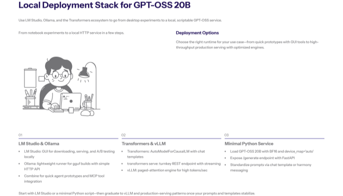 “Slide combining a short GPT-OSS 20B architecture overview (MoE, grouped query attention, extended context) with a note on 120B requirements—H100/A100 class GPUs, NVLink, fast NVMe—and how to match hardware to context length and concurrency.”