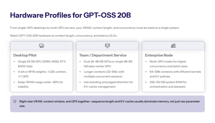 “Slide summarising local deployment considerations, showing LM Studio, Ollama, and Hugging Face Transformers as tools for downloading, serving, and experimenting with GPT-OSS using chat templates and schema-first prompting.”