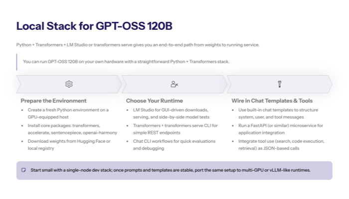 “Slide describing local deployment using LM Studio, Hugging Face Transformers, transformers-serve, and Python scripts, plus a reminder to use fresh environments and packages like openai-harmony for schema-aware prompting.”