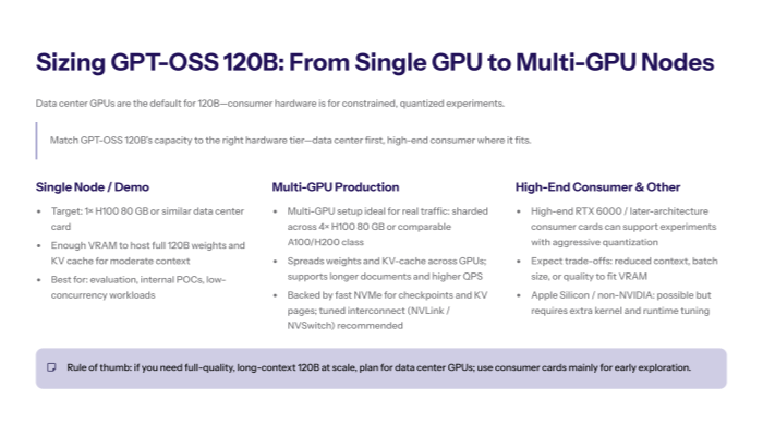 “Slide outlining recommended hardware for GPT-OSS 120B, including 80GB-class data center GPUs like H100, multi-GPU setups for long contexts and concurrency, and a note on VRAM and memory demands for input and completion tokens.”