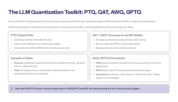 “Slide summarising common quantization techniques—post-training quantization, quantization-aware training, dynamic and static quantization—with a quick ‘when to use’ note for each.”