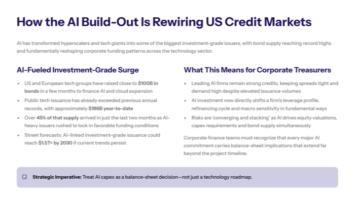 Title slide with the heading AI Boom From Equity Story to Debt Funded Build Out and a brief subtitle noting that US AI infrastructure is increasingly financed with bonds and leverage creating new systemic and corporate risks The left side is mostly white space with text the right side shows a simple grey line art illustration of a town or business park with roads buildings and trees suggesting a broad economic landscape
