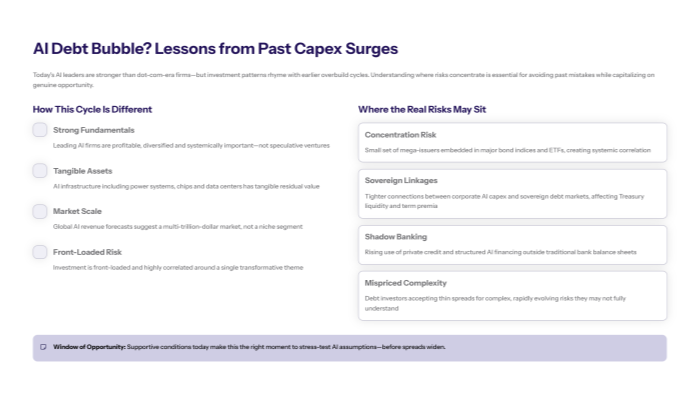Slide titled AI Debt Bubble Lessons from Past Capex Surges comparing todays AI investment cycle to earlier overbuilds Left side How This Cycle Is Different lists four checklist items Strong Fundamentals profitable systemically important firms Tangible Assets data centers power systems chips Market Scale multi trillion dollar revenue forecasts and Front Loaded Risk heavy correlated early investment Right side Where the Real Risks May Sit shows pill shaped boxes for Concentration Risk Sovereign Linkages between corporate AI capex and government debt markets Shadow Banking via private credit and structured AI financing and Mispriced Complexity where investors accept thin spreads for hard to understand risks A footer banner reads Window of Opportunity Supportive conditions today make this the right moment to stress test AI assumptions before spreads widen