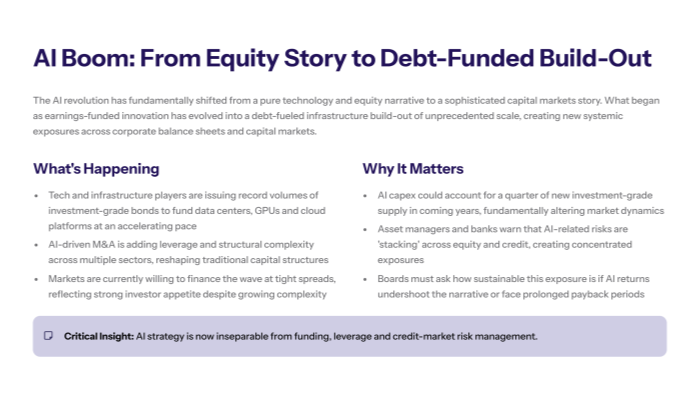 Slide titled How the AI Build Out Is Rewiring US Credit Markets with a short intro about AI transforming hyperscalers into major investment grade issuers Left column AI Fueled Investment Grade Surge lists stats US and European tech groups raising close to 100B in AI and cloud bonds total tech issuance around 186B year to date over 45 percent issued in the last two months and forecasts of 1 point 5T plus AI linked investment grade issuance by 2030 Right column What This Means for Corporate Treasurers explains that leading AI firms remain strong credits AI investment reshapes leverage and refinancing cycles and risks are converging across equity and credit A footer banner states Strategic Imperative Treat AI capex as a balance sheet decision not just a technology roadmap