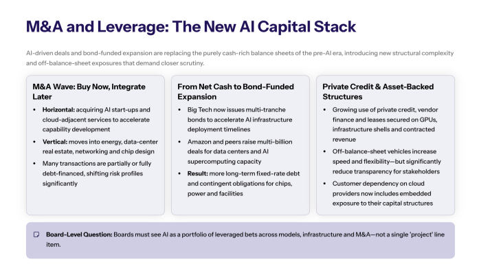 Slide titled M and A and Leverage The New AI Capital Stack describing how AI driven deals and bond funded expansion are changing corporate balance sheets Three rounded cards in a row M and A Wave Buy Now Integrate Later covers horizontal acquisitions of AI start ups and vertical moves into energy data center real estate networking and chip design often debt financed From Net Cash to Bond Funded Expansion explains that Big Tech now issues multi tranche bonds for data centers and AI supercomputing resulting in more long term fixed rate debt and contingent obligations Private Credit and Asset Backed Structures highlights rising use of private credit vendor finance and leases secured on GPUs and infrastructure increasing speed but reducing transparency A footer banner asks the Board Level Question of viewing AI as a portfolio of leveraged bets not a single project line item