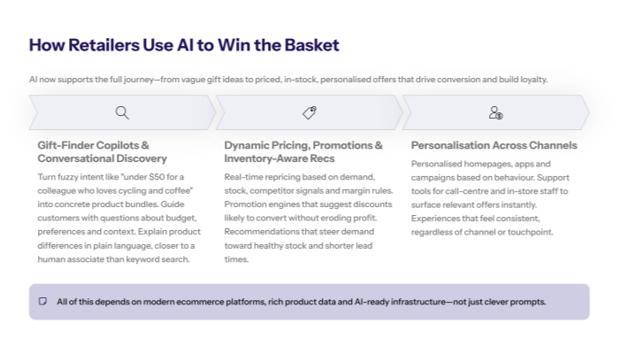 Slide titled AI Co pilots Become Mainstream in Holiday 2025 with two columns Left column What is New in 2025 lists AI gift finders and chat assistants as mainstream catalogue entry points 97 percent of large US retailers using AI for personalisation pricing inventory and service and retailers designing for AI discovery via ChatGPT Gemini and similar tools Right column Why It Matters for Retailers highlights the need for accurate shippable profitable recommendations competitive edge shifting to AI ready data and infrastructure and treating this as structured transformation Bottom banner urges retailers to connect AI co pilots to real time data resilient infrastructure and a clear AI first roadmap