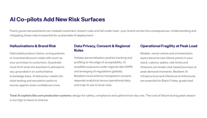 Risk focused slide titled AI Co pilots Add New Risk Surfaces with three columns Sections cover Hallucinations and Brand Risk fabricated claims or wrong policies require guardrails testing and escalation Data Privacy Consent and Regional Rules holiday personalisation pushes tracking to the edge under GDPR and other regimes and Operational Fragility at Peak Load models vector stores and orchestration layers can fail under Black Friday grade demand Footer line urges teams to treat AI co pilots like core production systems with safety and uptime designed in
