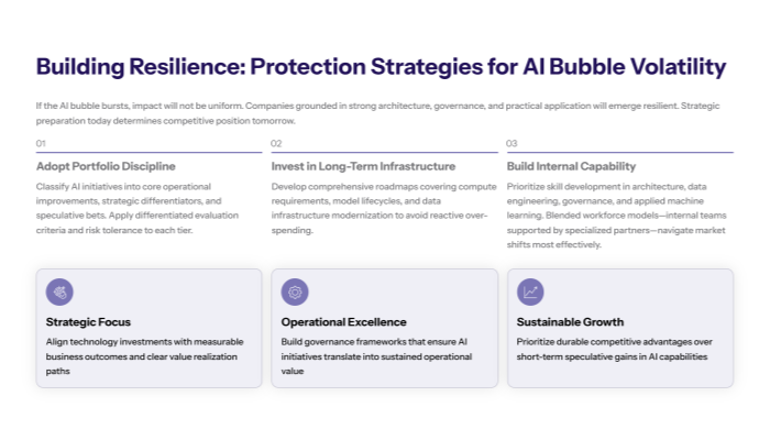 Slide titled “Building Resilience: Protection Strategies for AI Bubble Volatility.” Intro text notes that impact from a potential AI bubble will be uneven and that strong architecture, governance and practical application drive resilience. Three numbered strategies appear along the top: “01 Adopt Portfolio Discipline” (classify AI initiatives into core, strategic and speculative tiers with differentiated evaluation), “02 Invest in Long-Term Infrastructure” (roadmaps for compute, model lifecycles and data modernization), and “03 Build Internal Capability” (develop skills in architecture, data engineering, governance and applied ML, often via blended teams). Along the bottom are three cards labeled “Strategic Focus” (align tech spend with measurable outcomes), “Operational Excellence” (governance that ensures AI creates sustained value) and “Sustainable Growth” (prioritize durable advantages over short-term speculative gains).