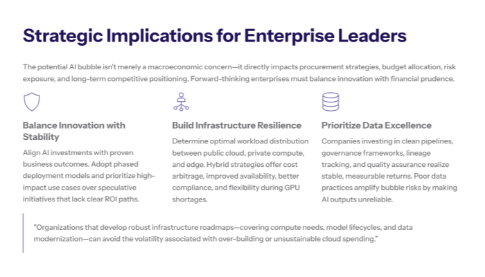 Slide titled “Strategic Implications for Enterprise Leaders.” Intro text states that a potential AI bubble directly affects procurement, budgeting, risk exposure and long-term competitiveness, so enterprises must balance innovation with financial prudence. Three main columns follow: “Balance Innovation with Stability” (align AI investments to proven outcomes and phased deployments), “Build Infrastructure Resilience” (optimize workload distribution across public cloud, private compute and edge, using hybrid strategies for cost and availability), and “Prioritize Data Excellence” (invest in clean pipelines, governance, lineage and quality assurance because poor data amplifies bubble risk). A closing quote underscores that robust infrastructure roadmaps can avoid volatility from over-building or unsustainable cloud spending