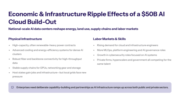 Slide outlining how national scale AI data centers affect physical infrastructure and labor markets with bullets on power cooling connectivity supply chains and local grid pressure on the left and talent demand for engineers MLOps AI governance and cybersecurity on the right plus a note that enterprises need capability building and partnerships